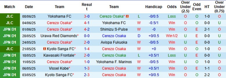 Nhận định, Soi kèo Cerezo Osaka vs Arterivo Wakayama, 17h00 ngày 11/6: Đẳng cấp vượt trội - Ảnh 2