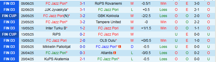 Nhận định, Soi kèo FC Jazz Pori vs KuPS 23h00 ngày 11/6: Chủ nhà dừng bước - Ảnh 2