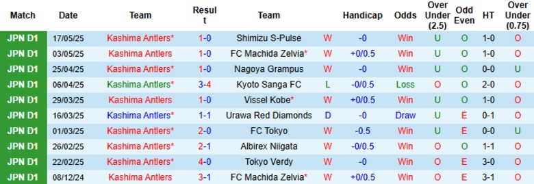 Nhận định, Soi kèo Kashima Antlers vs Thespa Gunma, 17h00 ngày 11/6: Nhẹ nhàng đi tiếp - Ảnh 2