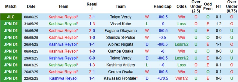 Nhận định, Soi kèo Kashiwa Reysol vs Toyo University, 17h00 ngày 11/6: Dạo chơi sân nhà - Ảnh 1