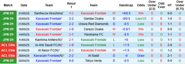 Nhận định, Soi kèo Kawasaki Frontale vs Fukushima United, 17h00 ngày 11/6: Đôi chút khó khăn - Ảnh 1