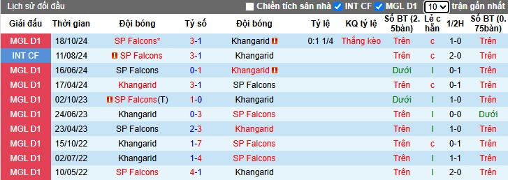 Nhận định, Soi kèo Khangarid vs SP Falcons, 18h15 ngày 11/06: Chiến thắng kịch tính - Ảnh 1