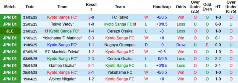 Nhận định, Soi kèo Kyoto Sanga vs Nara Club, 17h00 ngày 11/6: Kèo dưới gây bất ngờ - Ảnh 1