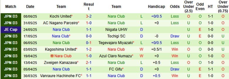 Nhận định, Soi kèo Kyoto Sanga vs Nara Club, 17h00 ngày 11/6: Kèo dưới gây bất ngờ - Ảnh 2