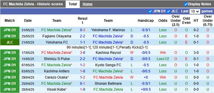 Nhận định, Soi kèo Machida Zelvia vs Kyoto Sangyo University 16h30 ngày 11/6: Dễ dàng đi tiếp - Ảnh 1
