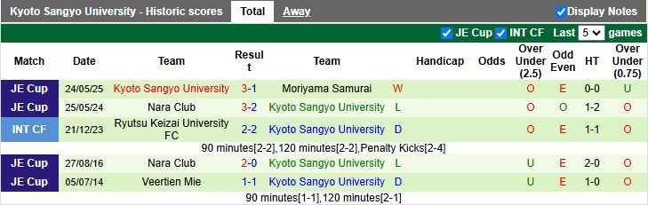 Nhận định, Soi kèo Machida Zelvia vs Kyoto Sangyo University 16h30 ngày 11/6: Dễ dàng đi tiếp - Ảnh 2