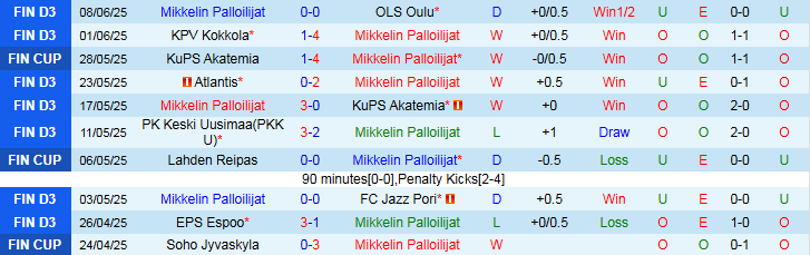 Nhận định, Soi kèo Mikkelin Palloilijat vs HJK Helsinki 23h00 ngày 11/6: Khó có bất ngờ - Ảnh 2