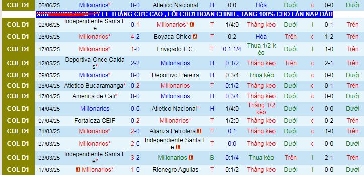 Nhận định, Soi kèo Millonarios vs Once Caldas 8h20 ngày 12/6: Giữ lại 3 điểm - Ảnh 1