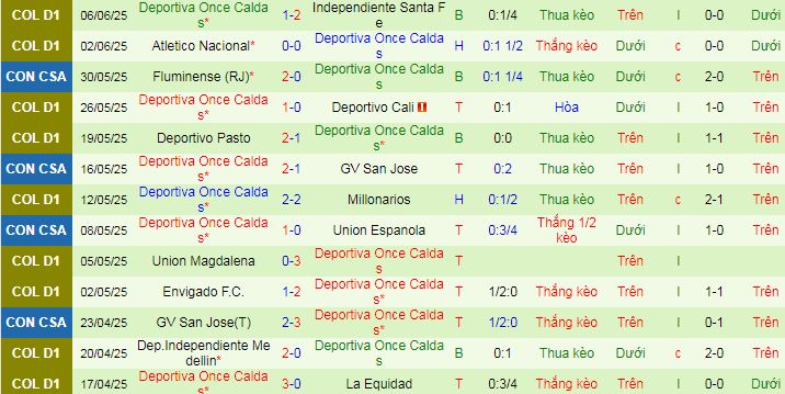 Nhận định, Soi kèo Millonarios vs Once Caldas 8h20 ngày 12/6: Giữ lại 3 điểm - Ảnh 2