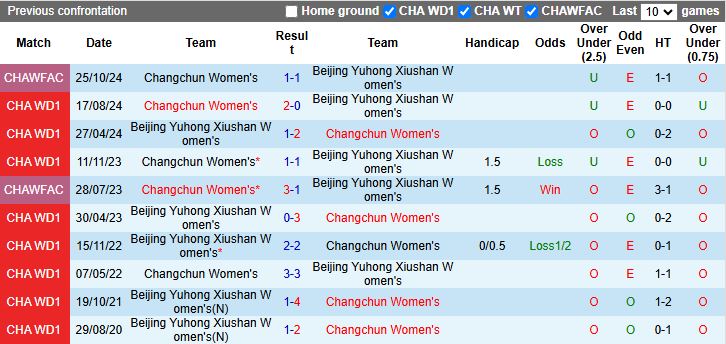 Nhận định, Soi kèo Nữ Beijing Yuhong vs Nữ Changchun 15h00 ngày 11/6: Thay đổi lịch sử - Ảnh 1