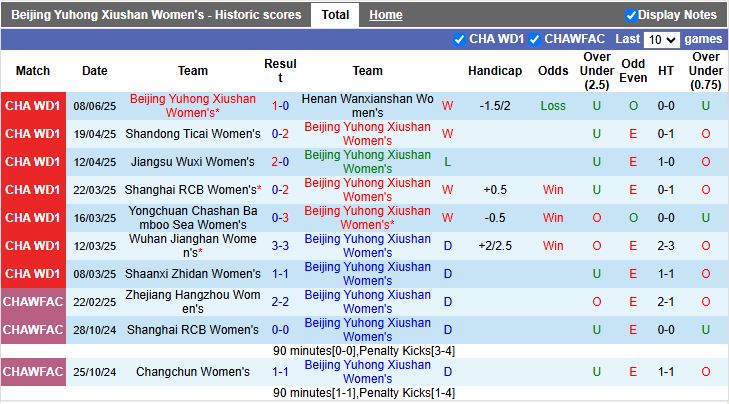 Nhận định, Soi kèo Nữ Beijing Yuhong vs Nữ Changchun 15h00 ngày 11/6: Thay đổi lịch sử - Ảnh 2