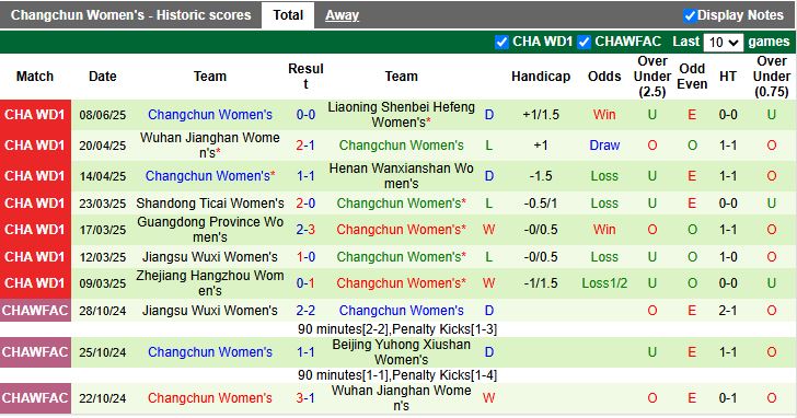 Nhận định, Soi kèo Nữ Beijing Yuhong vs Nữ Changchun 15h00 ngày 11/6: Thay đổi lịch sử - Ảnh 3