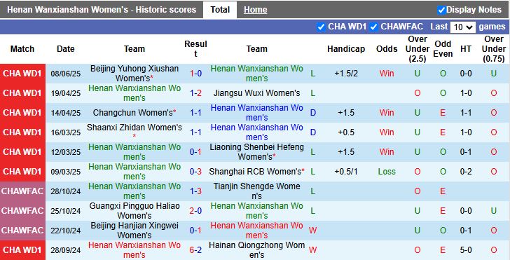 Nhận định, Soi kèo Nữ Henan Wanxianshan vs Nữ Yongchuan 15h00 ngày 11/6: Chung kết ngược - Ảnh 2
