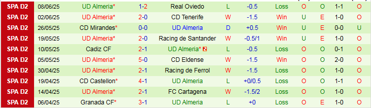 Nhận định, Soi kèo Real Oviedo vs UD Almeria 2h00 ngày 12/6: Niềm vui cho chủ nhà - Ảnh 3