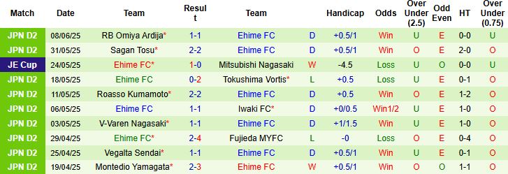 Nhận định, Soi kèo Sagan Tosu vs Ehime FC 17h00 ngày 11/06: Chủ nhà khó thắng - Ảnh 2