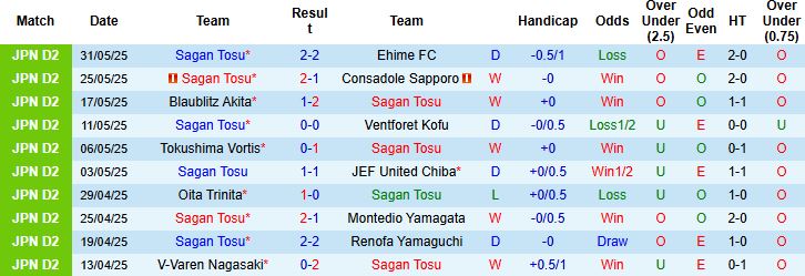 Nhận định, Soi kèo Sagan Tosu vs Ehime FC 17h00 ngày 11/06: Chủ nhà khó thắng - Ảnh 3