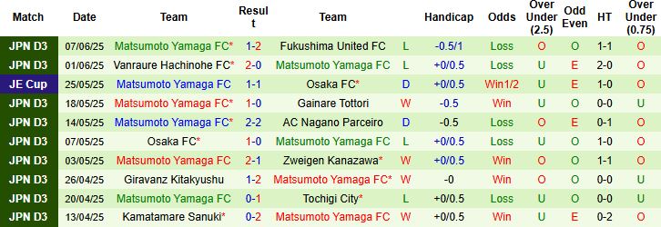Nhận định, Soi kèo Shimizu S-Pulse vs Matsumoto Yamaga 17h00 ngày 11/06: Tin vào cửa dưới - Ảnh 2