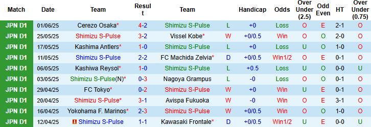 Nhận định, Soi kèo Shimizu S-Pulse vs Matsumoto Yamaga 17h00 ngày 11/06: Tin vào cửa dưới - Ảnh 3
