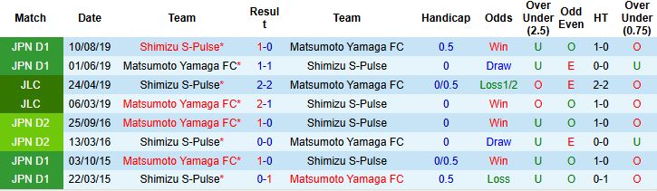 Nhận định, Soi kèo Shimizu S-Pulse vs Matsumoto Yamaga 17h00 ngày 11/06: Tin vào cửa dưới - Ảnh 4