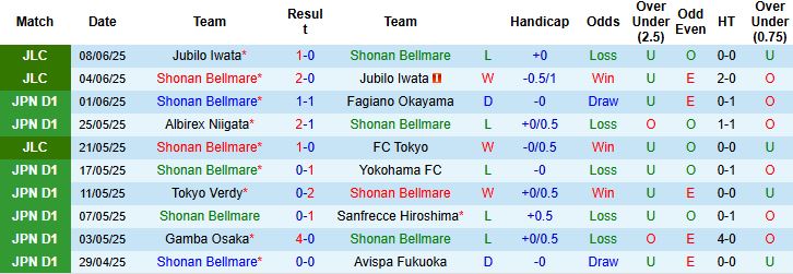 Nhận định, Soi kèo Shonan Bellmare vs FC Gifu 17h00 ngày 11/06: Chiến thắng tối thiểu - Ảnh 3