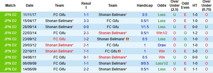 Nhận định, Soi kèo Shonan Bellmare vs FC Gifu 17h00 ngày 11/06: Chiến thắng tối thiểu - Ảnh 4