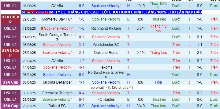 Nhận định, Soi kèo Spokane Velocity vs Charlotte Independence 9h ngày 12/6: Không ra về tay trắng - Ảnh 1