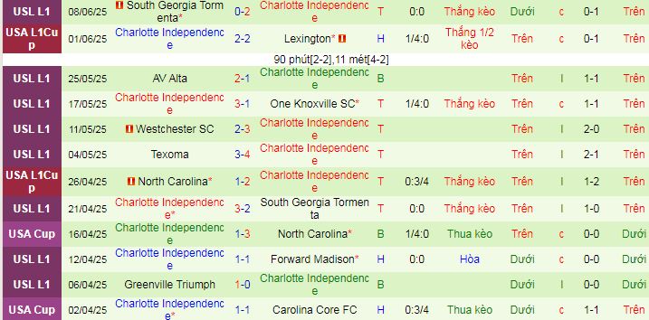 Nhận định, Soi kèo Spokane Velocity vs Charlotte Independence 9h ngày 12/6: Không ra về tay trắng - Ảnh 2