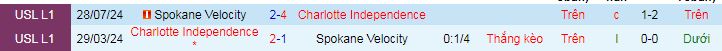 Nhận định, Soi kèo Spokane Velocity vs Charlotte Independence 9h ngày 12/6: Không ra về tay trắng - Ảnh 3