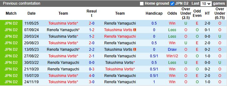 Nhận định, Soi kèo Tokushima Vortis vs Renofa Yamaguchi 16h30 ngày 11/6: Chênh lệch trình độ - Ảnh 1