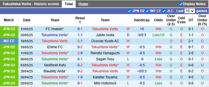Nhận định, Soi kèo Tokushima Vortis vs Renofa Yamaguchi 16h30 ngày 11/6: Chênh lệch trình độ - Ảnh 2