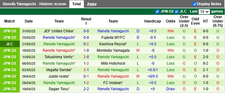 Nhận định, Soi kèo Tokushima Vortis vs Renofa Yamaguchi 16h30 ngày 11/6: Chênh lệch trình độ - Ảnh 3