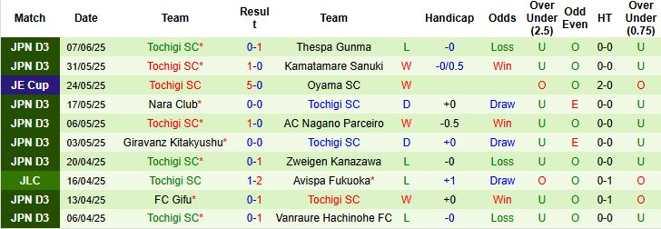 Nhận định, Soi kèo Tokyo Verdy vs Tochigi SC 17h00 ngày 11/06: Khó có bất ngờ - Ảnh 2