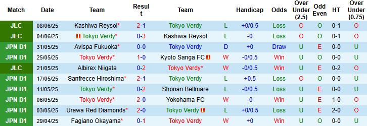 Nhận định, Soi kèo Tokyo Verdy vs Tochigi SC 17h00 ngày 11/06: Khó có bất ngờ - Ảnh 3