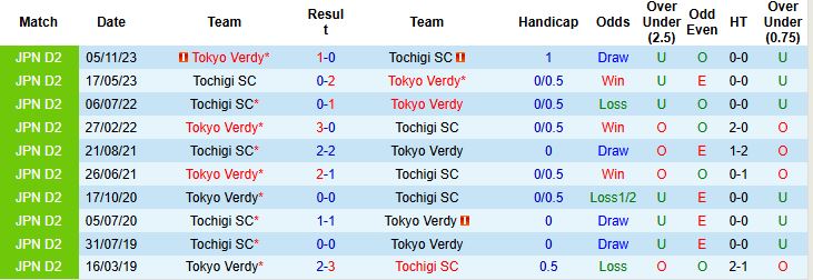 Nhận định, Soi kèo Tokyo Verdy vs Tochigi SC 17h00 ngày 11/06: Khó có bất ngờ - Ảnh 4