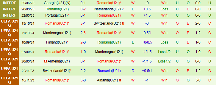 Nhận định, Soi kèo U21 Italia vs U21 Romania 2h00 ngày 12/6: Khó kiếm ba điểm - Ảnh 4