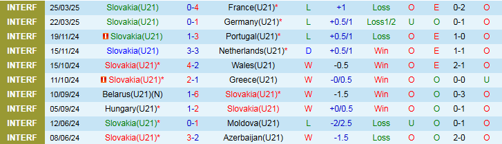Nhận định, Soi kèo U21 Slovakia vs U21 Tây Ban Nha 23h00 ngày 11/6: Thử thách khó khăn - Ảnh 2