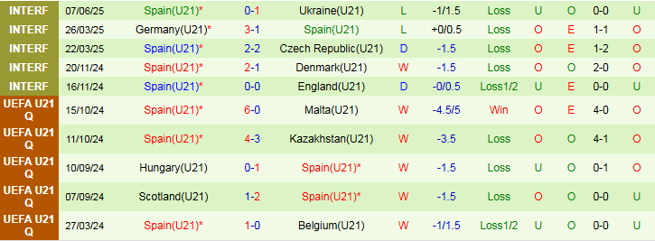 Nhận định, Soi kèo U21 Slovakia vs U21 Tây Ban Nha 23h00 ngày 11/6: Thử thách khó khăn - Ảnh 3