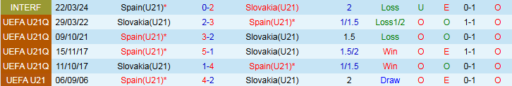 Nhận định, Soi kèo U21 Slovakia vs U21 Tây Ban Nha 23h00 ngày 11/6: Thử thách khó khăn - Ảnh 4