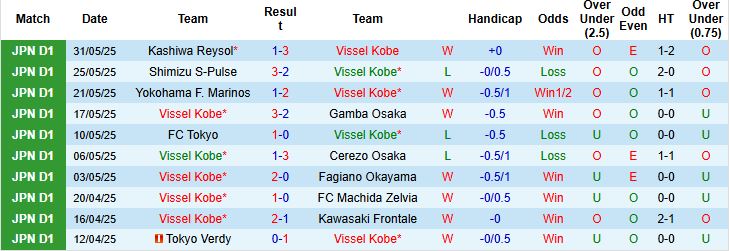 Nhận định, Soi kèo Vissel Kobe vs Kochi United 17h00 ngày 11/06: Khách đáng tin - Ảnh 3