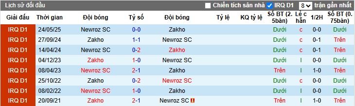 Nhận định, Soi kèo Zakho vs Newroz SC, 20h ngày 11/06: Chủ nhà quyết tâm - Ảnh 1