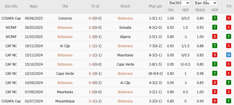 Soi kèo phạt góc Botswana vs Zambia, 20h ngày 11/06 - Ảnh 2