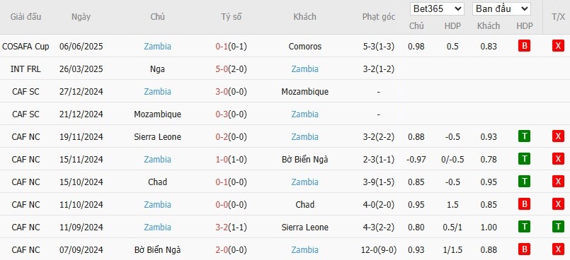 Soi kèo phạt góc Botswana vs Zambia, 20h ngày 11/06 - Ảnh 3