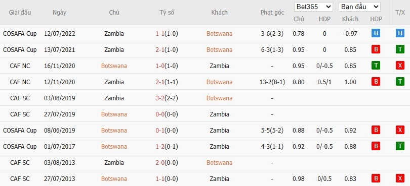 Soi kèo phạt góc Botswana vs Zambia, 20h ngày 11/06 - Ảnh 4