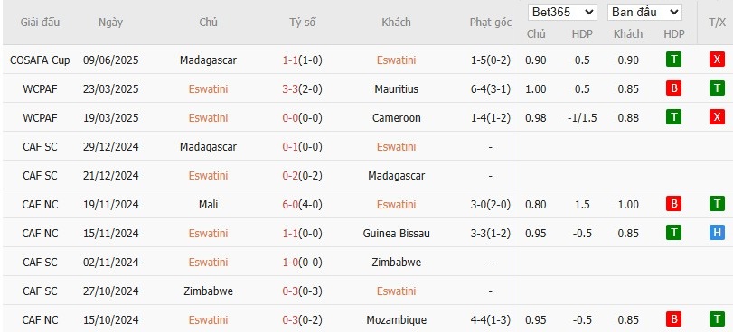 Soi kèo phạt góc Eswatini vs Tanzania, 20h ngày 11/06 - Ảnh 2