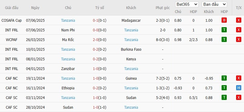 Soi kèo phạt góc Eswatini vs Tanzania, 20h ngày 11/06 - Ảnh 3