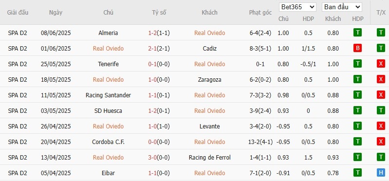 Soi kèo phạt góc Real Oviedo vs Almeria, 2h ngày 12/06 - Ảnh 2