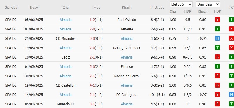Soi kèo phạt góc Real Oviedo vs Almeria, 2h ngày 12/06 - Ảnh 3