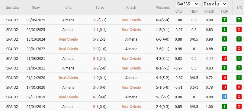 Soi kèo phạt góc Real Oviedo vs Almeria, 2h ngày 12/06 - Ảnh 4