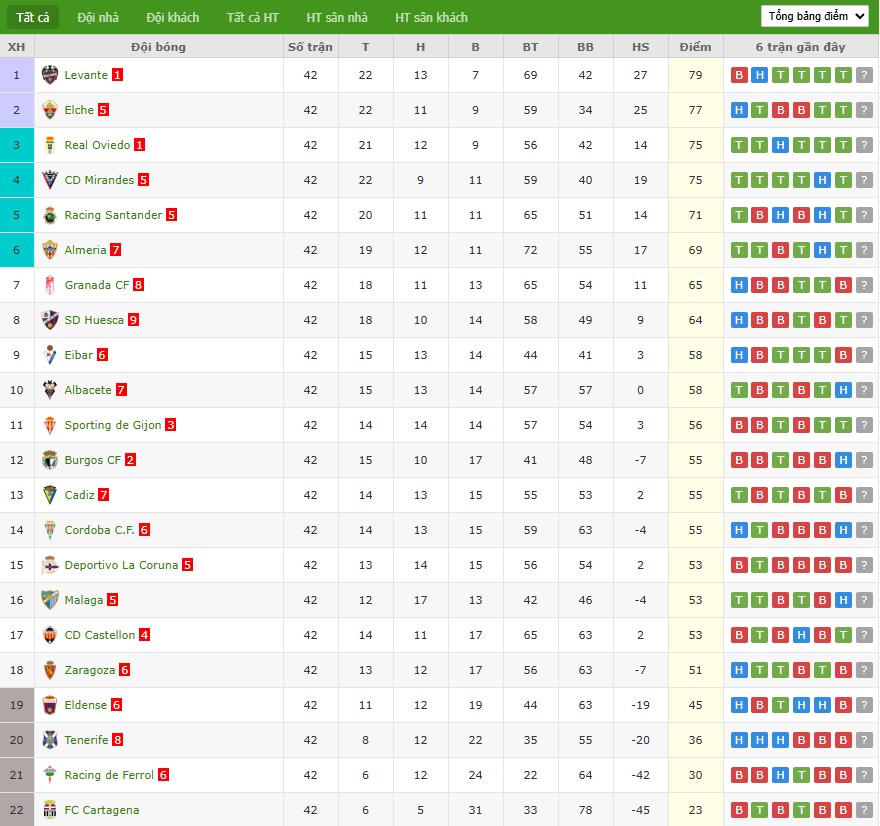 Soi kèo phạt góc Real Oviedo vs Almeria, 2h ngày 12/06 - Ảnh 5