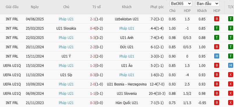 Soi kèo phạt góc U21 Bồ Đào Nha vs U21 Pháp, 2h ngày 12/06 - Ảnh 3